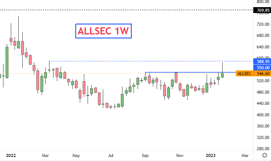 adi408b's tweet image. #ALLSEC - On radar for wkly close 555+

CMP 546

Disc: Do Your Analysis B4 Acting !!  #Trading #stockstowatch #StocksToTrade #StocksToBuy #StockMarket #Swingtrading