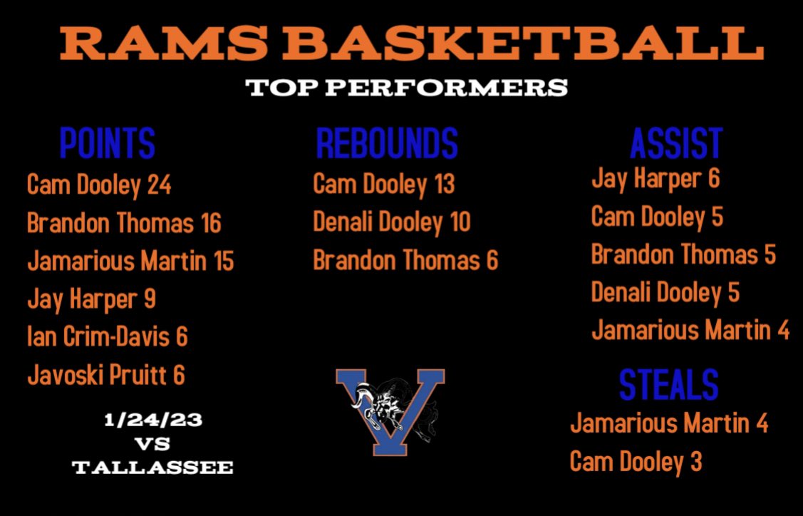 ValleyRamsMBB's tweet photo. https://t.co/oYXUf8ZX5A
