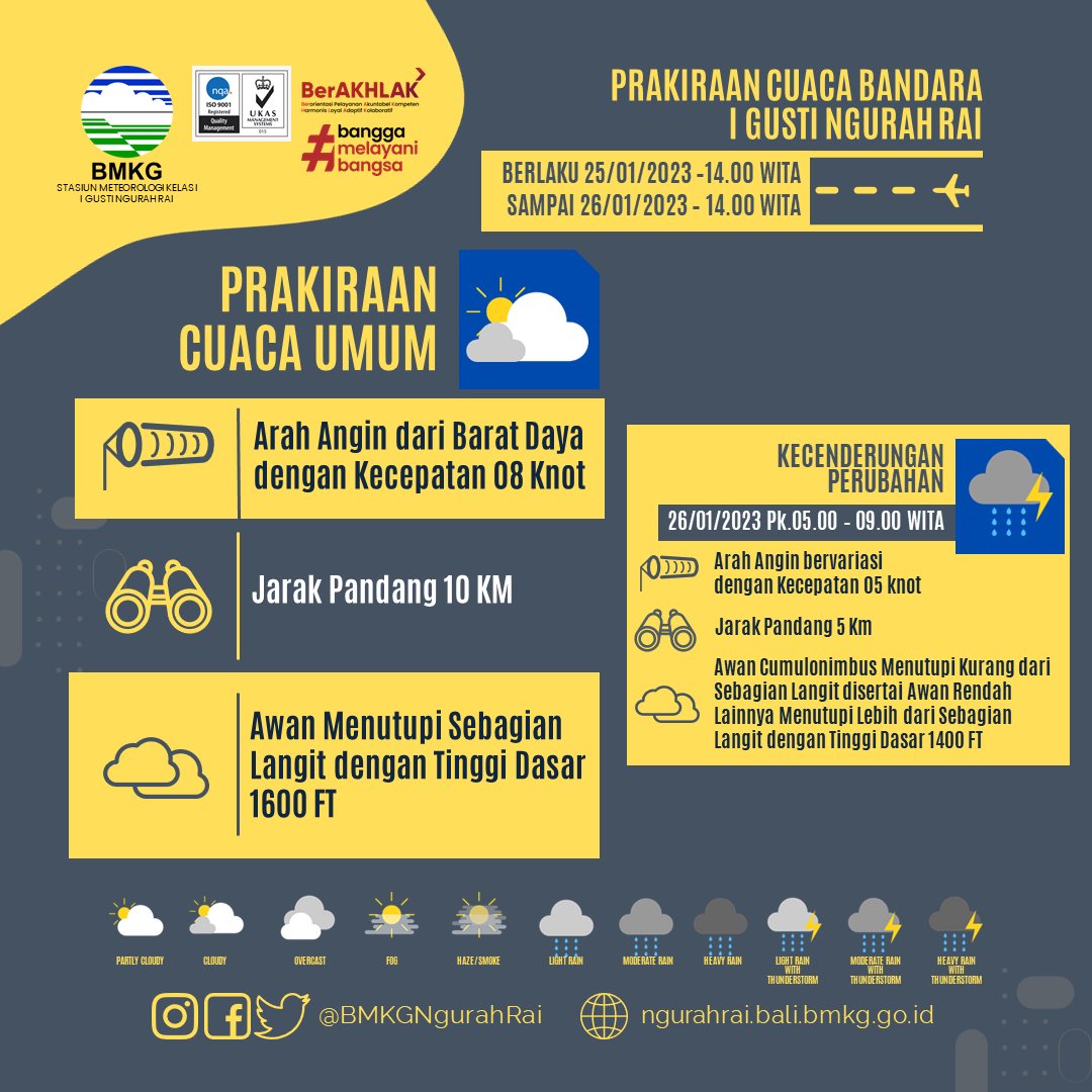 BMKGNgurahRai's tweet photo. Selamat Siang Semeton #Metangi
Berikut kami sampaikan prakiraan cuaca Bandar Udara I Gusti Ngurah Rai berlaku tanggal 25 Januari 2023 jam 14.00 WITA sampai tanggal 26 Januari 2023 jam 14.00 WITA. Semoga info cuaca ini bisa membantu aktivitasmu di Bandara I Gusti Ngurah Rai. https://t.co/oN5mIwR5IH