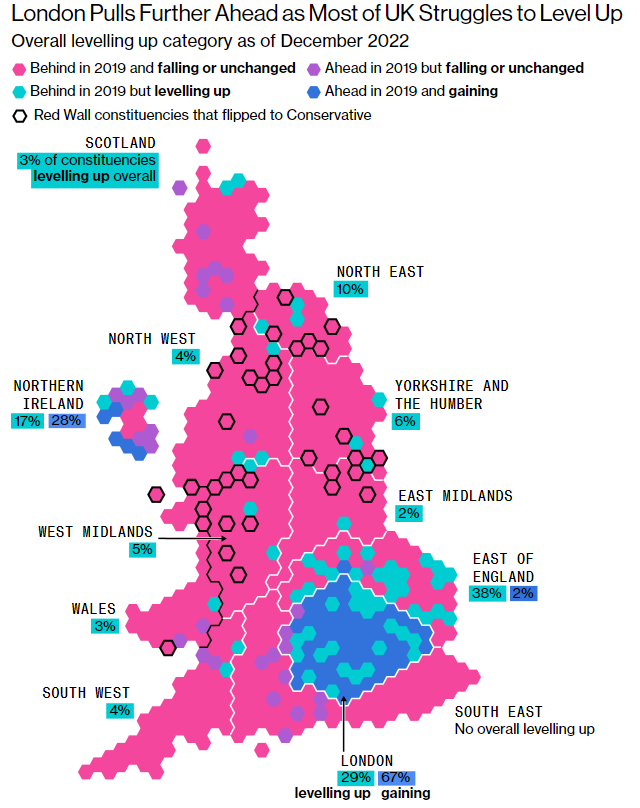 Exclusive: The UK's poorer regions are falling further behind London & the South East, despite the promise to `level up' Britain. Major update to Bloomberg's levelling up tracker published today 1/👉bloomberg.com/graphics/uk-le…