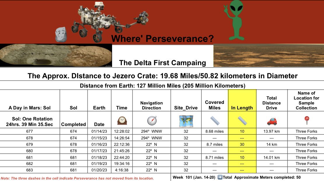 onlybeci's tweet photo. Sol 683 (20, Jan. 2023), #NASAPerseverance completed an approx. 50 meters for Week 101. Deposited its 9th sample tube at the Three Forks and continues to scan for areas for sampling.
#SpaceHour
#Mars
#PerseveranceRover
#Week101
Raw Images
⏩https://t.co/LDvdB6KsB2 https://t.co/ftnJVSH50p