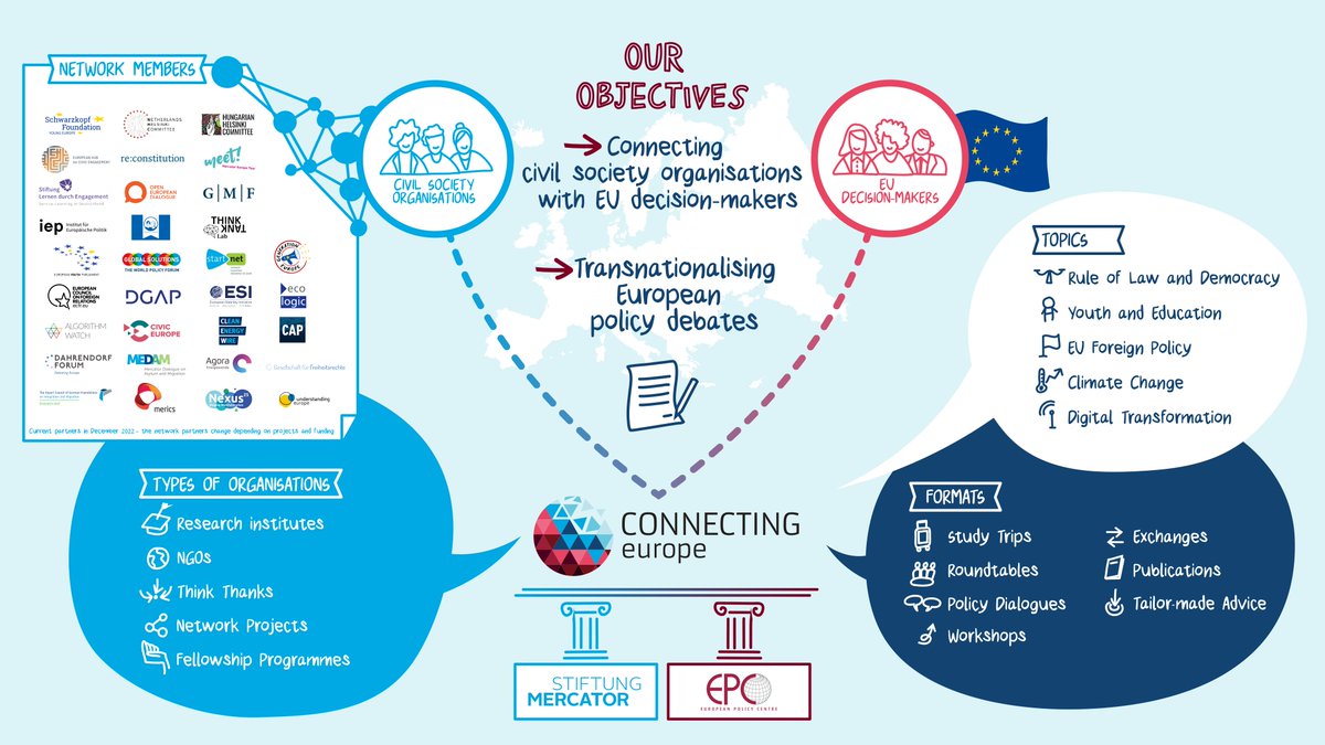 CnctingEurope's tweet photo. ✨2023 is in full motion &amp; we are full of ideas! 

We are excited to continue working with this truly inspiring network &amp; partners 🇪🇺

Curious about our objectives, formats, topics &amp; partners? Check out our brand new infographic👇 https://t.co/7QZxi8zEbt
