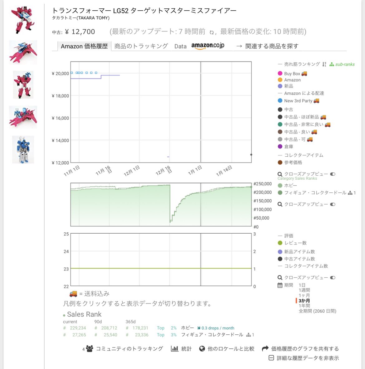 プライスターの【データなし】って表示で諦めてませんか？こんなばりクソ悪い波形でも需要と供給を意識すればしっかりと売れていきます。ちなみにコイツはこの間の日曜日に仕入れたばかり。こんなに早いならもう少し攻めても良かったなと少し後悔…😅