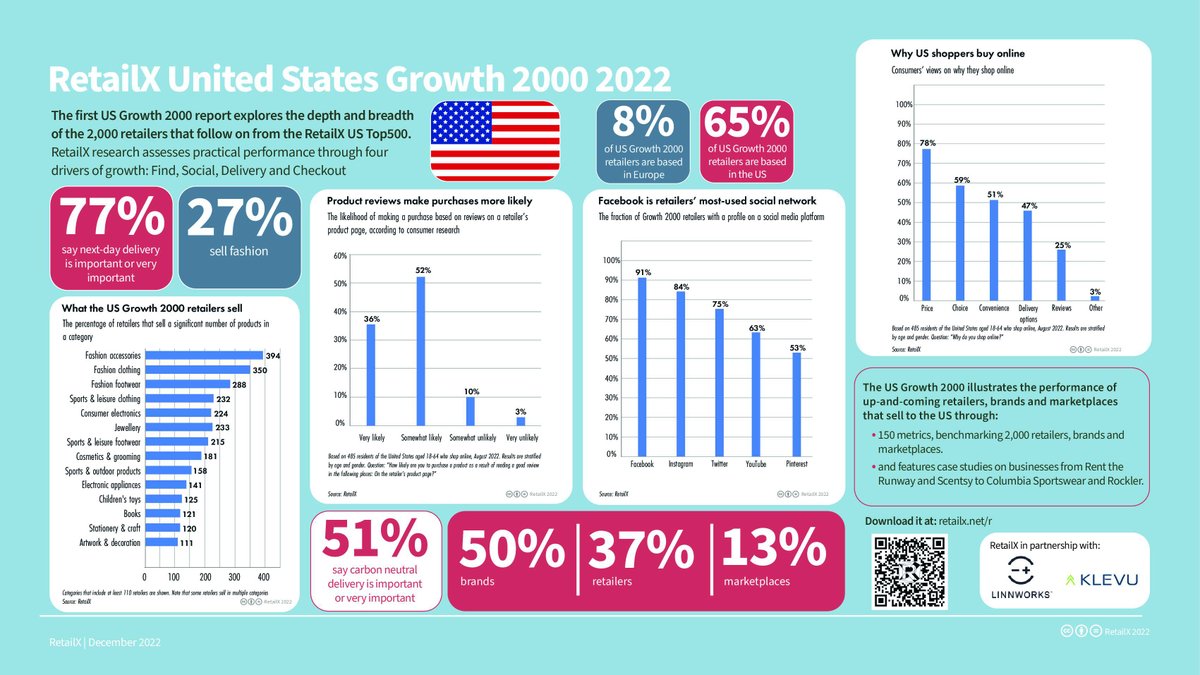 Out now! Download the USA Growth 2000 2022, which takes a new perspective on one the world’s largest and most exciting ecommerce markets. How do retailers do business there?  how does reality measure up to customer expectations? bit.ly/3Ha7Rpg