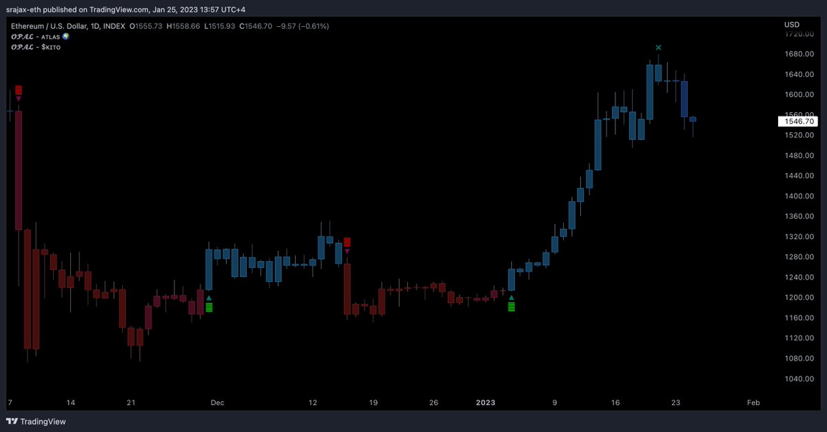 Algo that I have been testing. The reason why I took the recent short position on $ETH and $BTC

GREEN - Buy/Long
RED - Sell/Short
CROSS - Overbought/Oversold

This is loaded with settings. Working on achieving the ideal setup for assets I trade.

x.com/SrAjaxEth/stat…