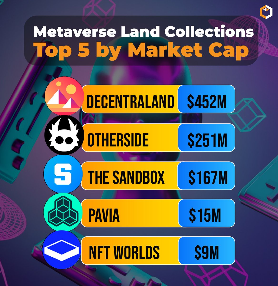🔥The #metaverse is heating up! 

Check out the top 5 lands by market cap: It looks like <a href="/Pavia_io/">Pavia</a> is coming after #Decentraland😏