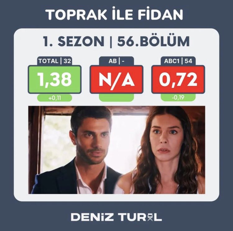 Caren_A's tweet photo. Doesn't it look like @DTural made a mistake? Haven't the rankings between Toprak Ile Fidan and Emt been switched? 🤷🏻‍♀️

#BeingIronic #JustKidding #IsAJoke https://t.co/rISMuVzWo9