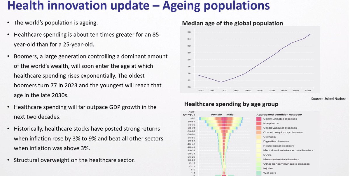 terencetobin's tweet photo. This is why investing in healthcare, as part of your portfolio, via ETF's is a great idea.  This is from a slide presented during the @richideasza client update happening today. https://t.co/Z1SlKVaKip