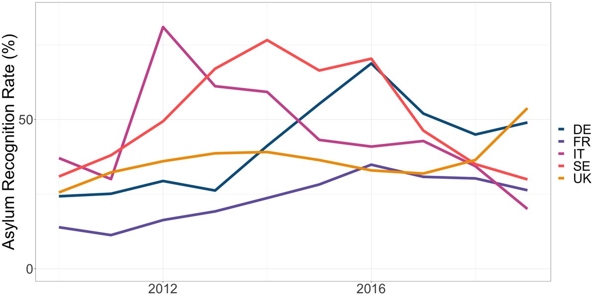 What explains the divergent rates at which asylum seekers are granted refugee status or other forms of protection (known as the asylum recognition rate) in Europe? For example, Germany granted protection 68% of the time in 2016, while the UK granted 32%