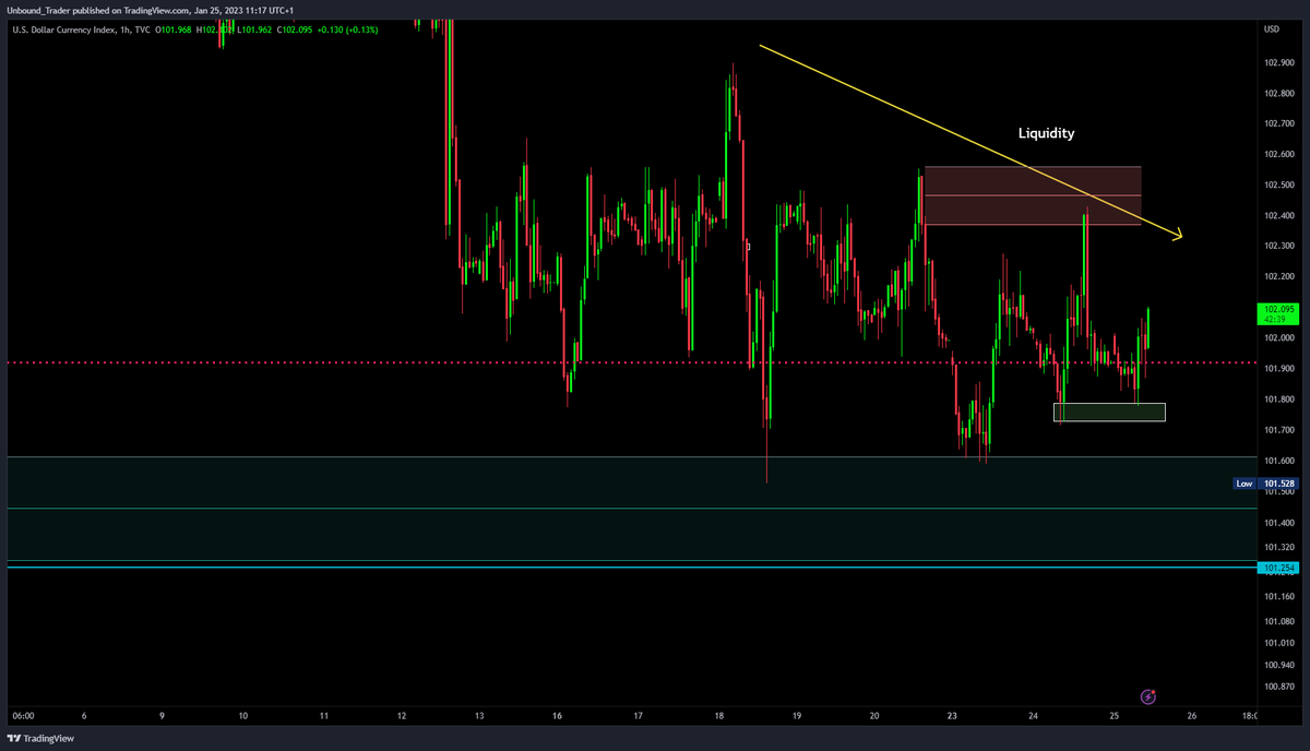 UnboundTrader's tweet photo. #DXY is still trapped. 

However, there is a lot of liquidity above, so I'm keeping a close eye on that.

The markets look tired, so a pullback would be healthy.

#Dollar https://t.co/TX4sGaQ95m