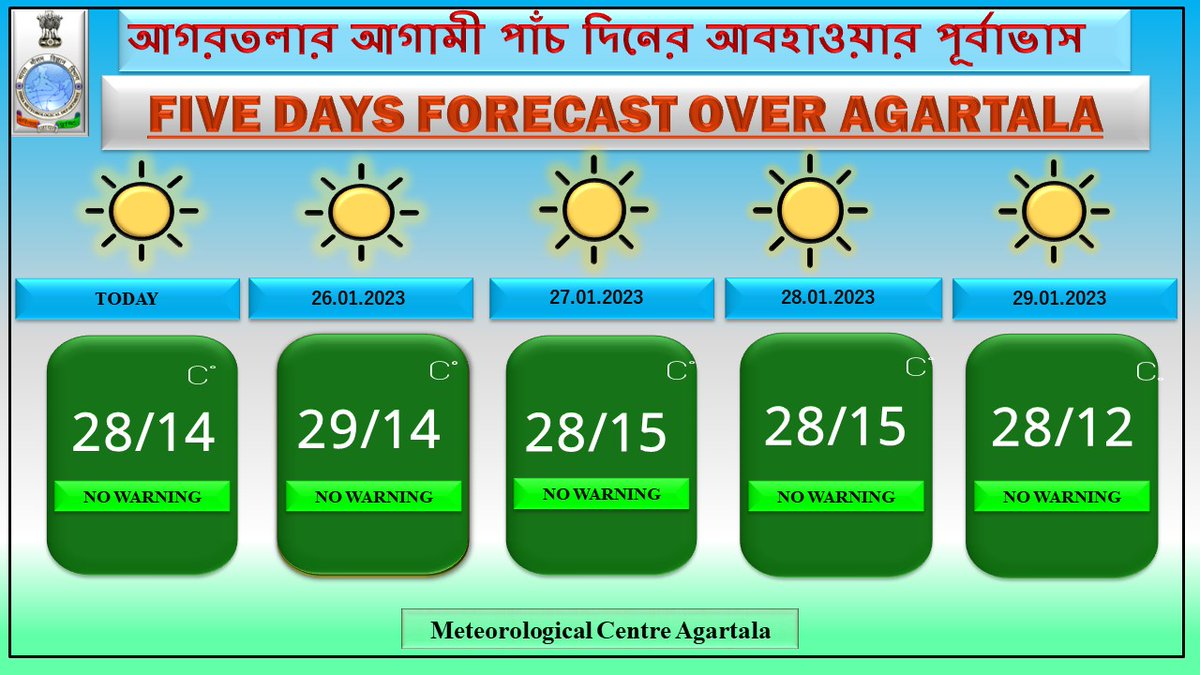 IMD_Agartala's tweet photo. আগরতলার আজকের আবহাওয়া এবং আগরতলার আগামী পাঁচ দিনের আবহাওয়ার পূর্বাভাস.
Agartala-Today's Weather and Five Days Forecast Over Agartala.
#IMD #weather #weatherforecast #Tripura #Agartala #kailashahar #Warnin https://t.co/hDDJY5zELG