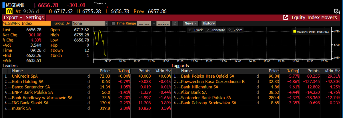 MurgoAnthony's tweet photo. Today, we are seeing a sharp sell-off in all banks. The banking index is losing more than 4%. https://t.co/k9clTtZhTN