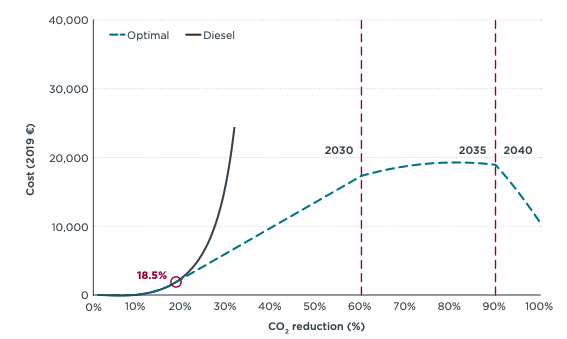 To be with any chance of reaching our climate goals, all new trucks and buses in Europe need to be zero-emission by 2040 at the latest. But at what cost? A new <a href="/TheICCT/">The ICCT</a> paper puts it at €12,487 per vehicle.

theicct.org/publication/hd…