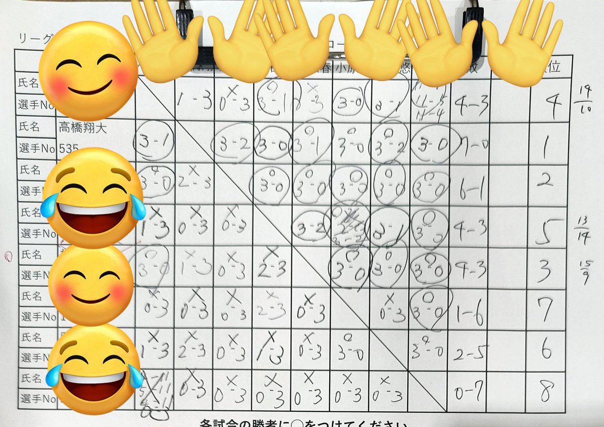 takashou0226's tweet photo. ピーコネ朝霞!!
優勝〜♪
2リーグしかなかったけど、、、
久しぶりのSマッチで6戦全勝は中々良きでしたっ!!
フォアまだまだミスが多く安定感ないけれど段々と掴み始めてる気はする〜!
帰りはパフェにパンケーキを食べて脂肪つけた。笑
#朝霞ピーコネS
#FジキルアンドハイドZ
#BV20
#甘党男 https://t.co/tFI2fHPQyF