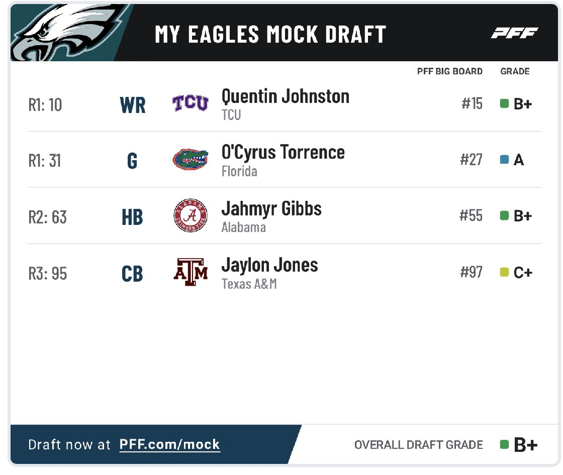 Make Hurts and the Eagles’ offense UNSTOPPABLE! Johnston - that deep threat we are missing. Torrence - Nasty mauler in the run game with Jurgens and Dickerson. Gibbs - 🤤🤤🤤 MAKE IT HAPPEN HOWIE!! #Eagles2023Draft