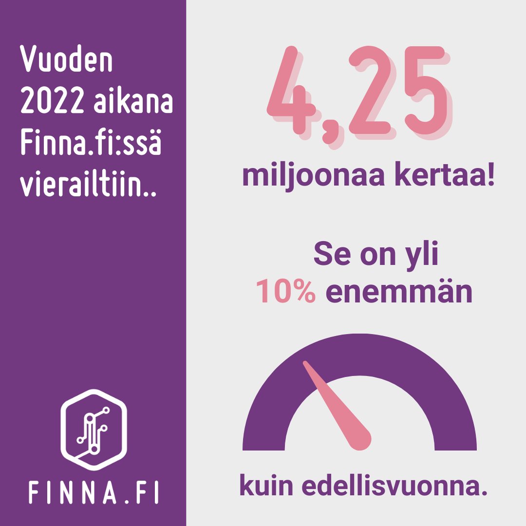 Finnan käyttäjät ovat olleet erityisen aktiivisia viime vuonna, sillä Finnan kävijämäärä kohosi ensimmäistä kertaa yli neljän miljoonan. Lämmin kiitos kaikille tiedonjanoisille! ✨🏆 ✨

Voit tutustua vuoden 2022 lukuihin tarkemmin täällä: bit.ly/3DdaTrJ