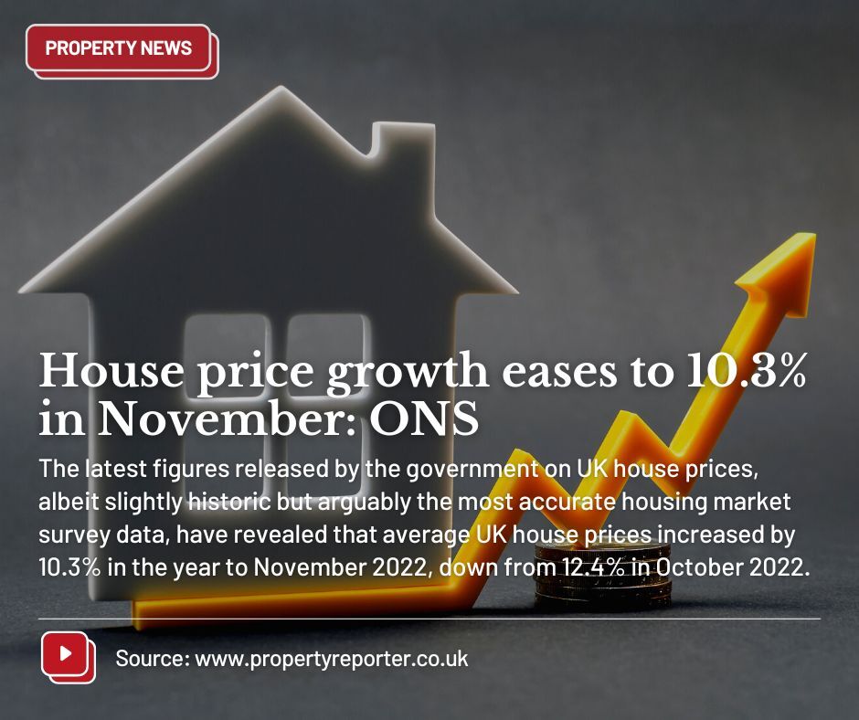 House price growth ease to 10.3% in November: ONS