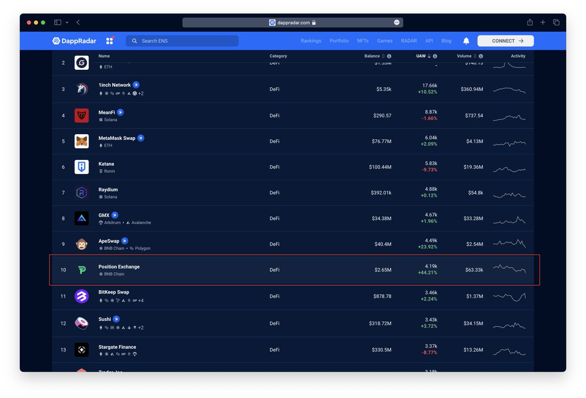We've done it! We've achieved top 10 rankings for #DeFi Dapps worldwide.
