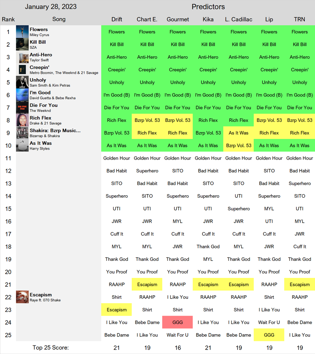 predictorbattle's tweet photo. January 28, 2022 Hot 100 Top Ten Reveal

Top predictor:
@iopasdrift 

Runner-up:
@finallyhappier 

Third place:
@TheRightNotes_ 

Point System: 2 points for correct (green), 1 point for 1 rank off (yellow), and 0 for incorrect (red). https://t.co/NfCU6hjbca