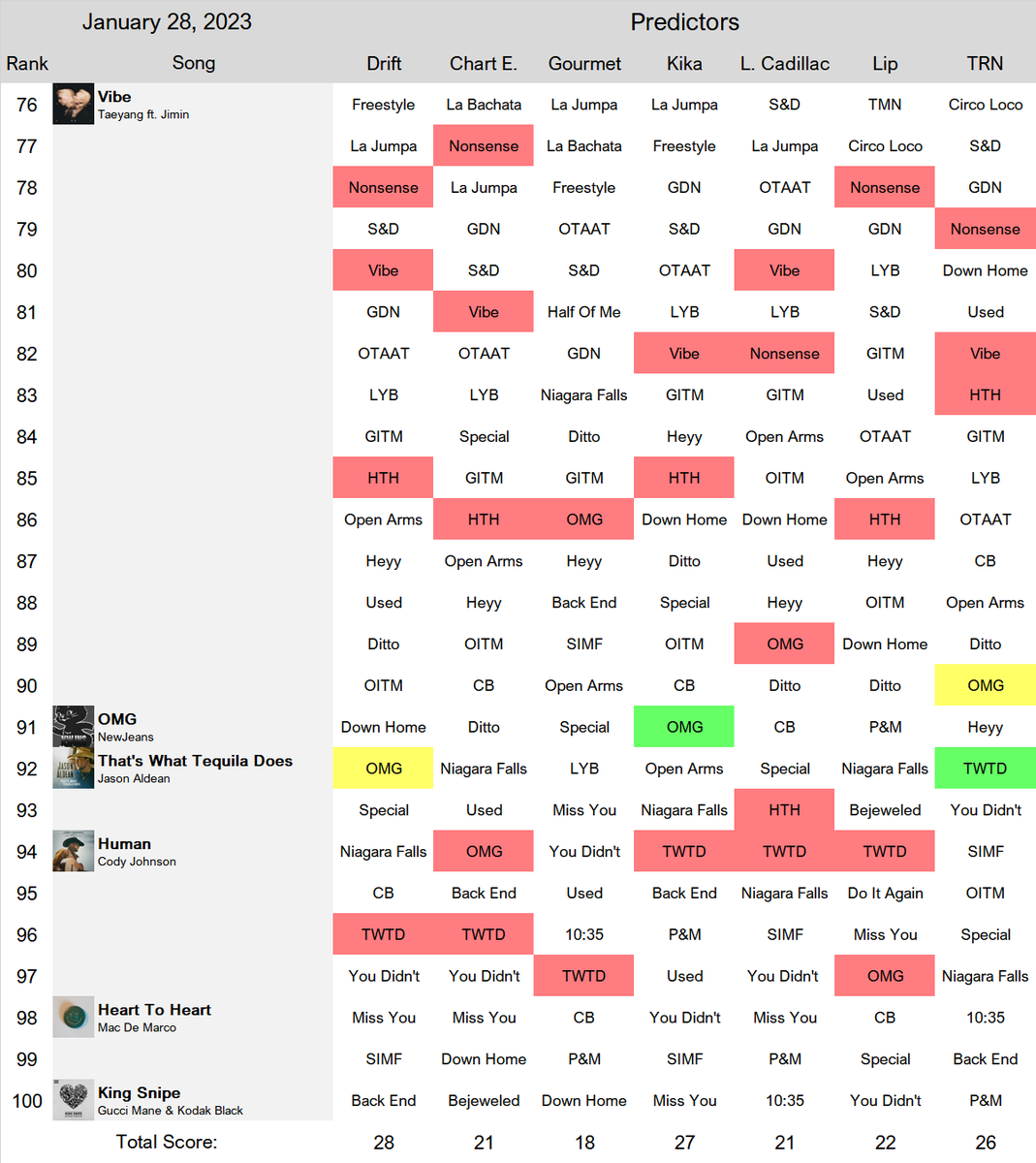 predictorbattle's tweet photo. January 28, 2022 Hot 100 Top Ten Reveal

Top predictor:
@iopasdrift 

Runner-up:
@finallyhappier 

Third place:
@TheRightNotes_ 

Point System: 2 points for correct (green), 1 point for 1 rank off (yellow), and 0 for incorrect (red). https://t.co/NfCU6hjbca