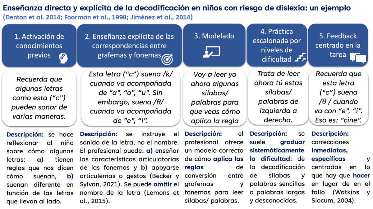 Enseñanza directa y explícita de la decodificación en niños con riesgo de dislexia: un ejemplo (Denton et al. 2014; Foorman et al., 1998; Jiménez et al., 2014).

Dejo una infografía.
