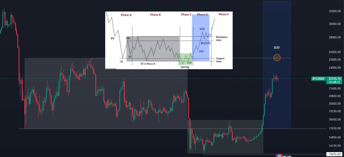 AzorTrading's tweet photo. 1st pic: posted las 5th December
2nd pic: actual situation. 🫡
#FreshLemonadeVIP #Trading #BTC #Bitcoin #Analysis https://t.co/EDUG9dIyD9