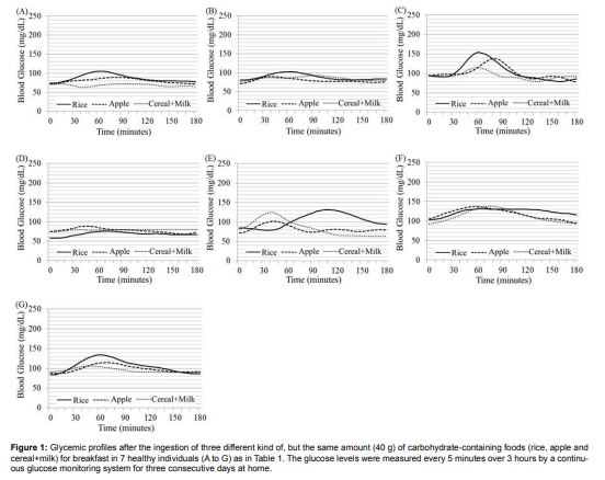 DROpenJournal's tweet image. Glycemic Variations after Ingestion of Different Carbohydrate.....by Yuji Aoki, MD, PhD [ISSN 2379-6375]

Read the full article here: bit.ly/3itHwug

For manuscript submission click here: bit.ly/3GNx61Q

#openventio #OpenAccess #diabetes #openjournal