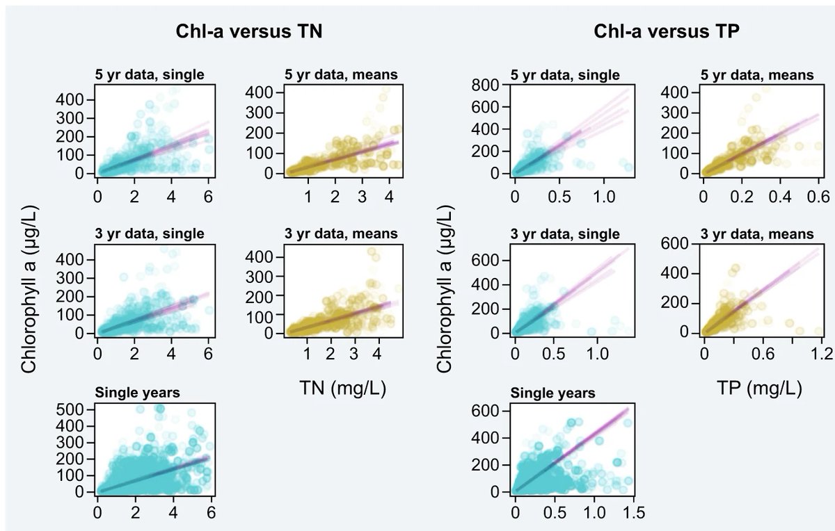 carlsayerUCL's tweet photo. 2/4: For lake datasets from Denmark &amp; USA nutrient - chlorophyll-a relationships become more linear &amp; predictable as the timescale is increased (>3 yrs). Hence alternative equilibria are not seen. Palaeoecological data also support the ideas but reviewers wanted a simpler story https://t.co/VHGcgY6GvD
