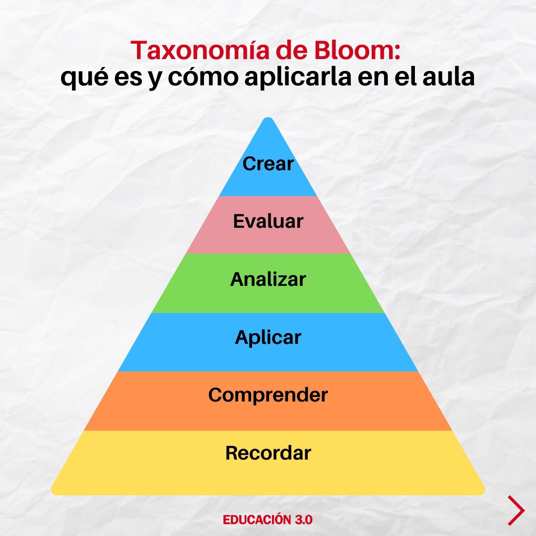 educacion3_0's tweet photo. Compartimos la #TaxonomíadeBloom , una lista de objetivos que evalúan el proceso de aprendizaje de cualquier estudiante, además de un punto de partida útil para diseñar de forma lógica actividades en tres ámbitos: cognitivo, afectivo y psicomotor. https://t.co/V34rgxD1Ku