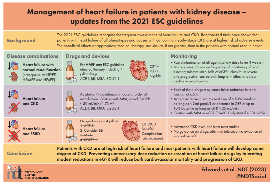 NDTsocial's tweet photo. Management of heart failure in patients with kidney disease: updates from the 2021 ESC guidelines 
https://t.co/jQLHgLcwNQ
👉these are important for nephrologists as CKD patients are at high risk of heart failure &amp; most patients with heart failure will develop some degree of CKD https://t.co/J6yyMVBU6H