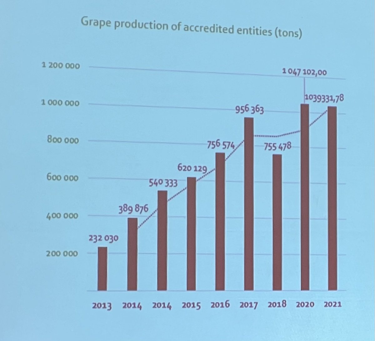 RicoBasson's tweet photo. Amazing progress by SA Wine grape producers and wineries over past decade to ensure ethical compliance via @WIETA_za. From 230,000 ton in 2013 to more that 1 million ton that represent 74% of all wine produced in SA🍇🇿🇦.  So many other great initiatives.  Thank you #TeamWieta https://t.co/1fMZ87uKzr