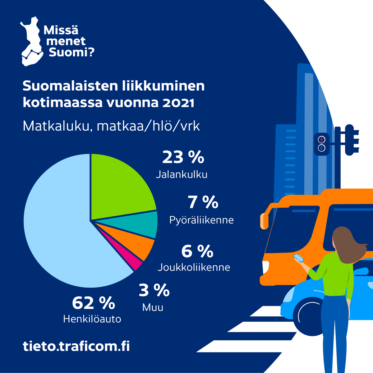 Liikenne- ja viestintävirasto Traficom tweet media