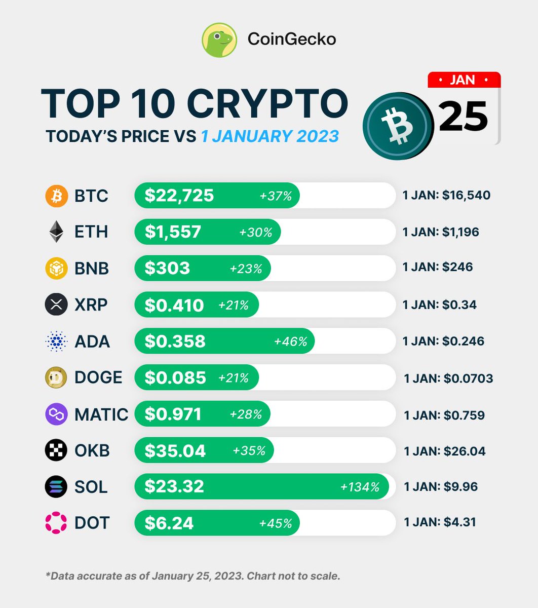 Top 10 #crypto performance since the start of 2023 🫡 • #Bitcoin +37% • # Ethereum +30% • Total crypto market cap +28% Where do you see the market  heading next?