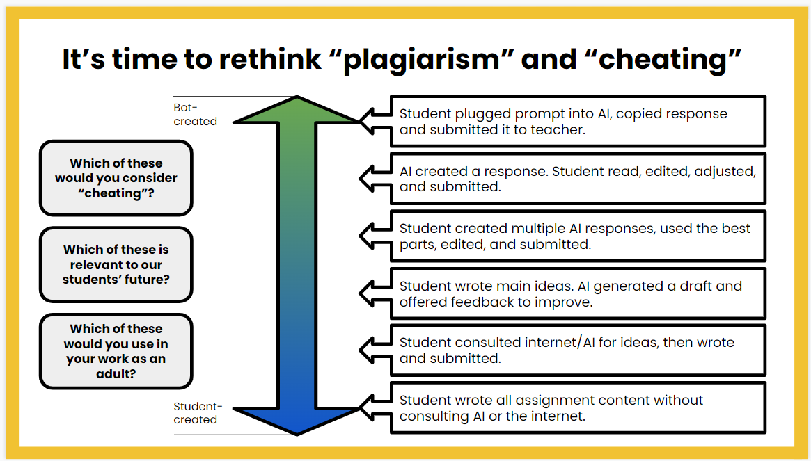 mme_hopkins's tweet photo. Hmm! A lot to consider here - ChatGPT is to literacy like the calculator was to numeracy many moons ago. How can we use it and teach its responsible use in classrooms? How can it help function as a writing workshop?
  📷: @HollyClarkEdu https://t.co/BdQolF6UPu