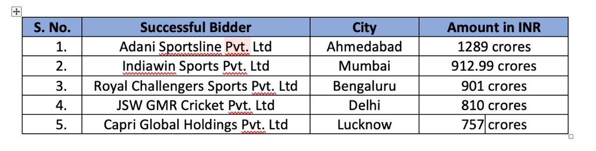 વુમન IPL માં હશે આ 5 ટીમ 

સૌથી ઉંચી બોલી #Ahmedabad ની ટીમ માટે #AdaniGroup એ લગાવી 

#WIPL #WomenIPL