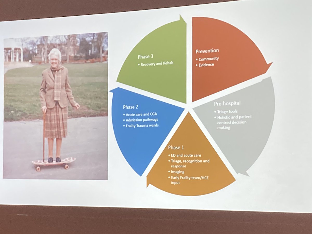 We need to re-frame frailty trauma as a continuum #skied2023 <a href="/lowe_fionna/">Fionna Lowe</a>
