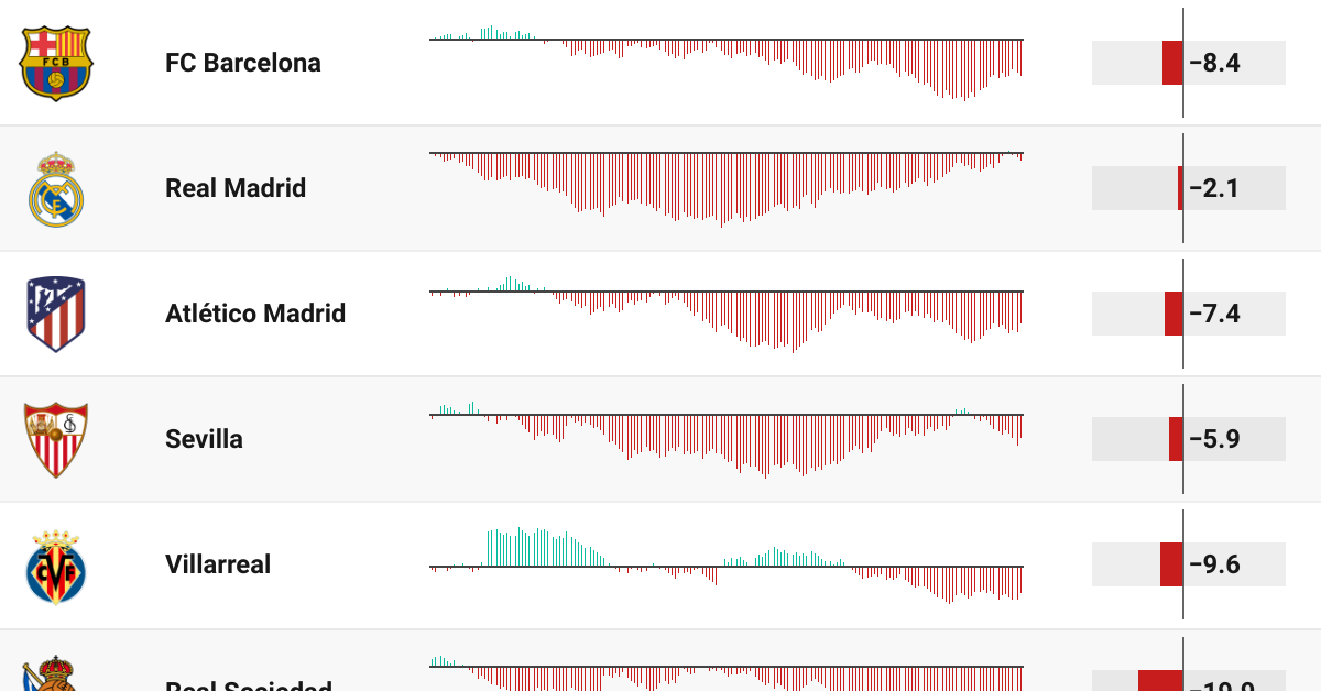 fcanalyticscom's tweet photo. 🧵Thread: Betting on your favorite team: A love story or a recipe for disaster? Join me as we take a closer look at the performance of FC Barcelona in the sports betting market over the past five and ten seasons. #sportsbetting #FCBarcelona #LaLiga https://t.co/09Rg6gEAQY