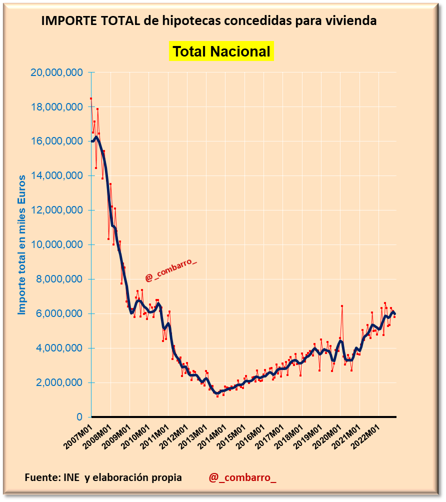 _combarro_'s tweet photo. 1/
El dato de noviembre de hipotecas publicado hoy por el @es_INE  muestra cierta moderación en el proceso expansivo de esta variable.

@Thinknomics https://t.co/JtYBK7ZD1R