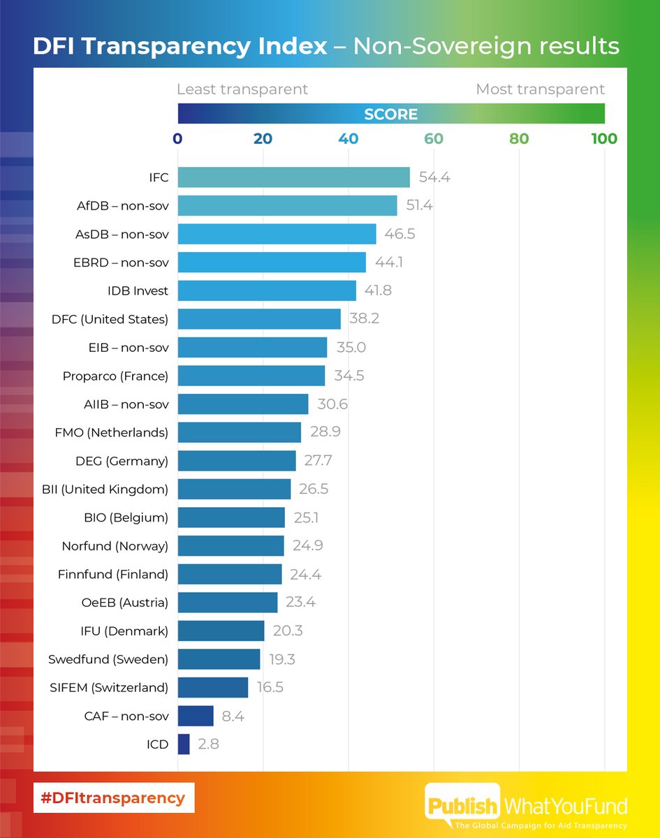 aidtransparency's tweet photo. 📣📣Out today - the first DFI Transparency Index – measuring and ranking the transparency of 30 of the world’s leading development banks.
The results: DFIs are not transparent enough.
https://t.co/UFByXSQtgg
#ImpactInvesting #DFItransparency #ImpInv #devfin https://t.co/vWCLGqWSfB