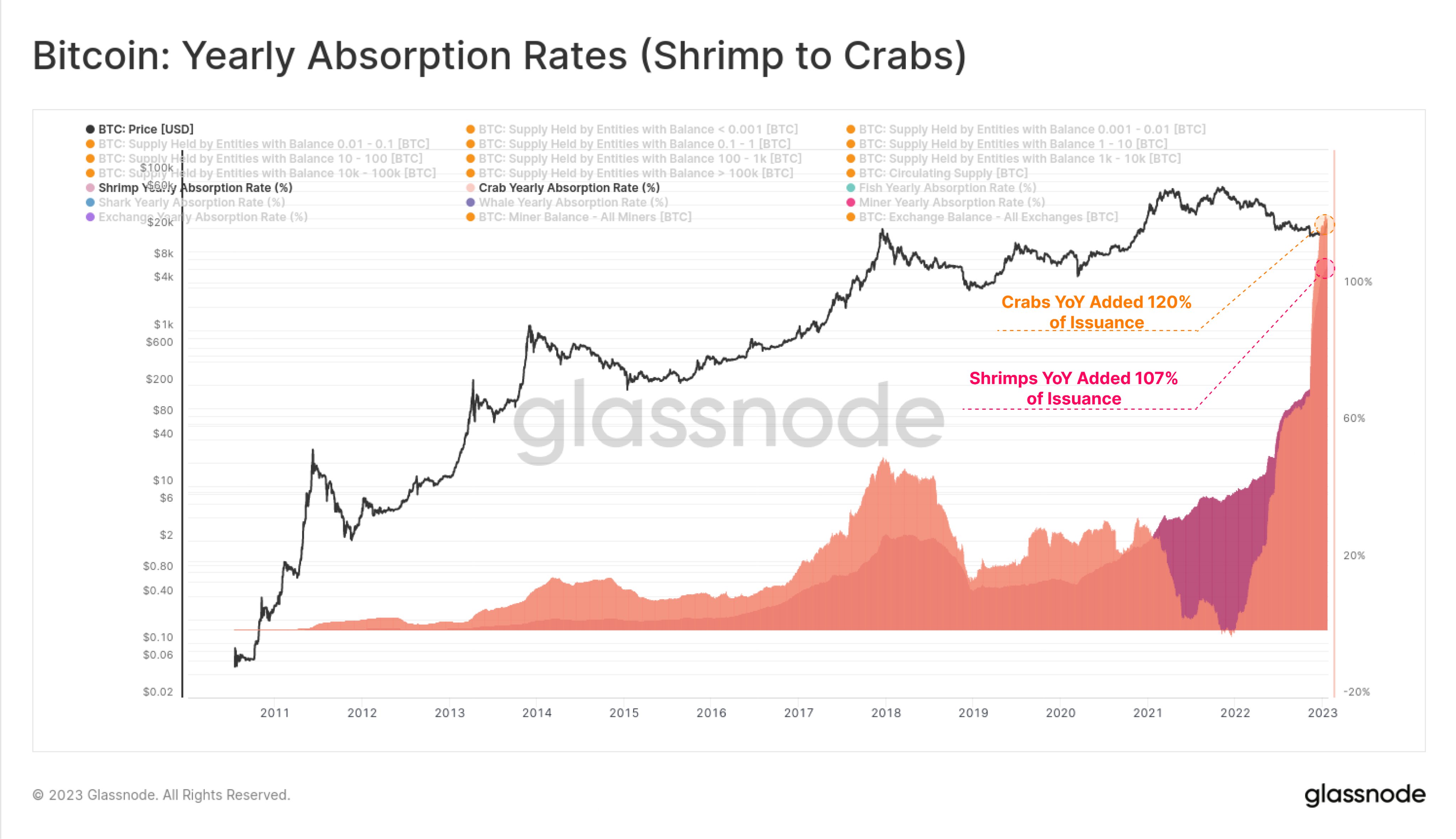 Acumulação de Bitcoin