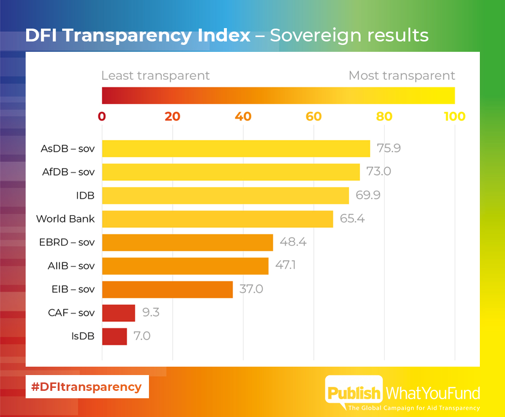 aidtransparency's tweet photo. 📣📣Out today - the first DFI Transparency Index – measuring and ranking the transparency of 30 of the world’s leading development banks.
The results: DFIs are not transparent enough.
https://t.co/UFByXSQtgg
#ImpactInvesting #DFItransparency #ImpInv #devfin https://t.co/vWCLGqWSfB