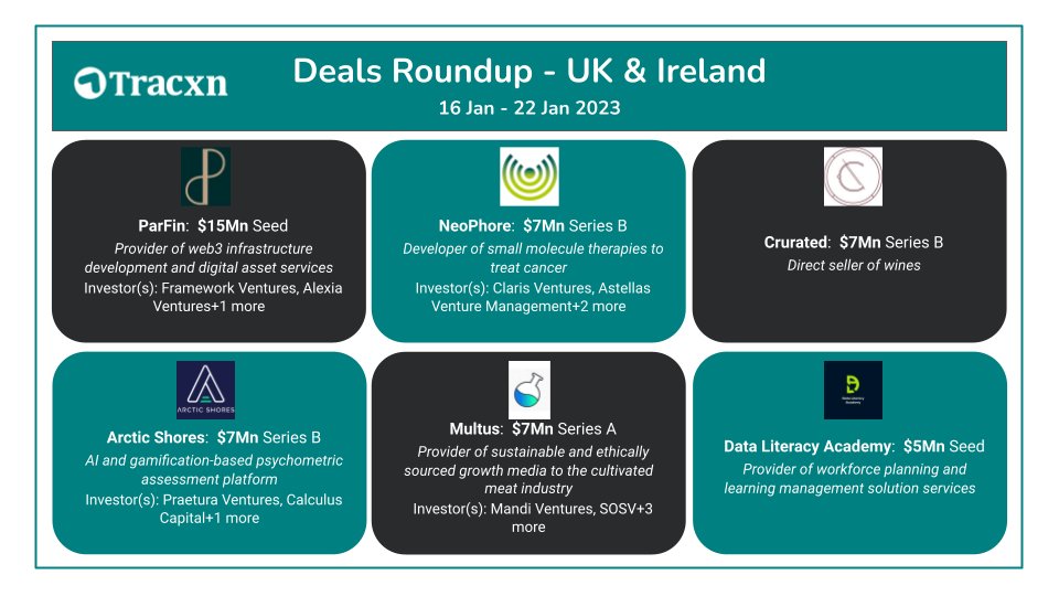 Tracxn's tweet image. #ParFin, Provider of web3 infrastructure development and digital asset services raises $15M!

Subscribe to our #SignatureNewsletter &amp;amp; find out who all got on to funding scene this week rb.gy/jz8ybv

 #NewsletterbyTracxn #startups #venturecapital