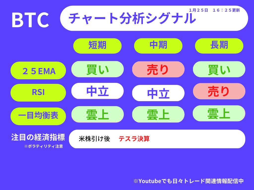 traderkanto's tweet photo. 本日YouTube動画出せませんので、こちらでご容赦ください。

まだ試作段階ですが、反応よければ、毎日出すつもりです☺️
今のところは、、、

夜はまーふぃーさんとbitcatの AMAをTwitterスペースでやります！

直近の相場についても冒頭で話をしようと思ってますのでぜひご参加ください☺️ https://t.co/7HKn5lTQ5Y