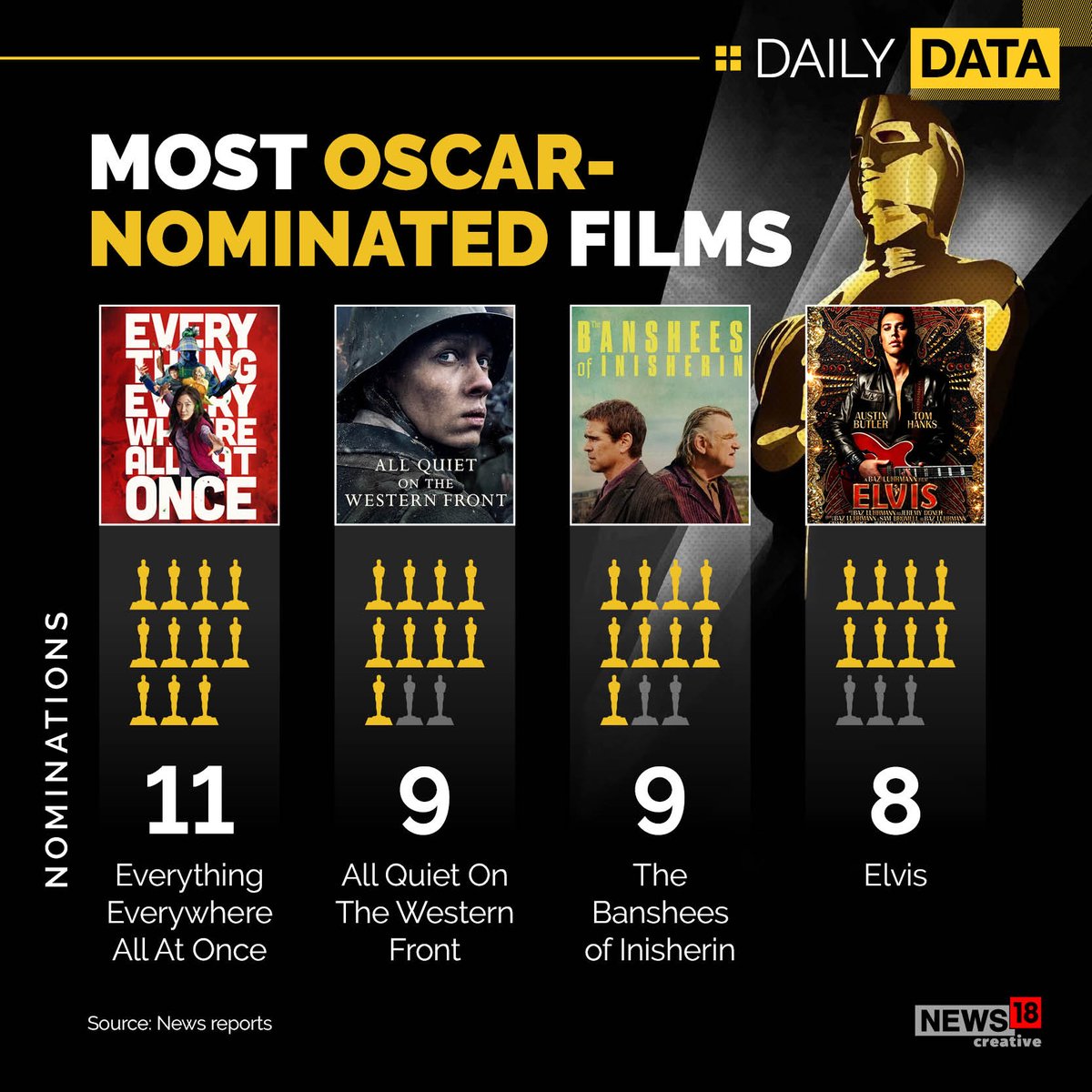 marketsday's tweet image. #DailyData 📊 #Oscars2023 #OscarNominations2023 #Oscars