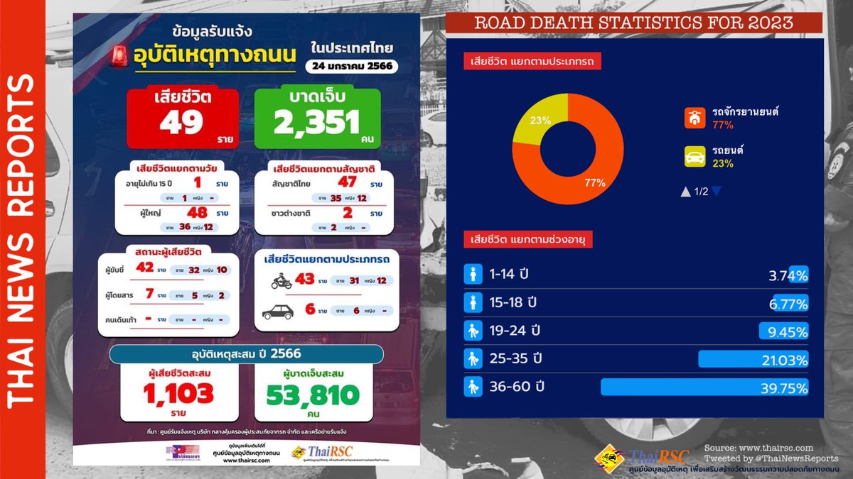 ThaiNewsReports's tweet photo. π Road accident report 24/1/2023
πͺ¦ 49 deaths and 2,351 injuries
π 87% of deaths were motorcyclists
π¨βπ©βπ§βπ¦ 1 child died
π¨βπ©βπ§βπ¦ 2 foreigners died
π¦ 1,103 deaths in 24 days or 45 deaths/day
#ThaiRoadSafety #RoadSafety #Thailand https://t.co/y8vyqEJ5Mo