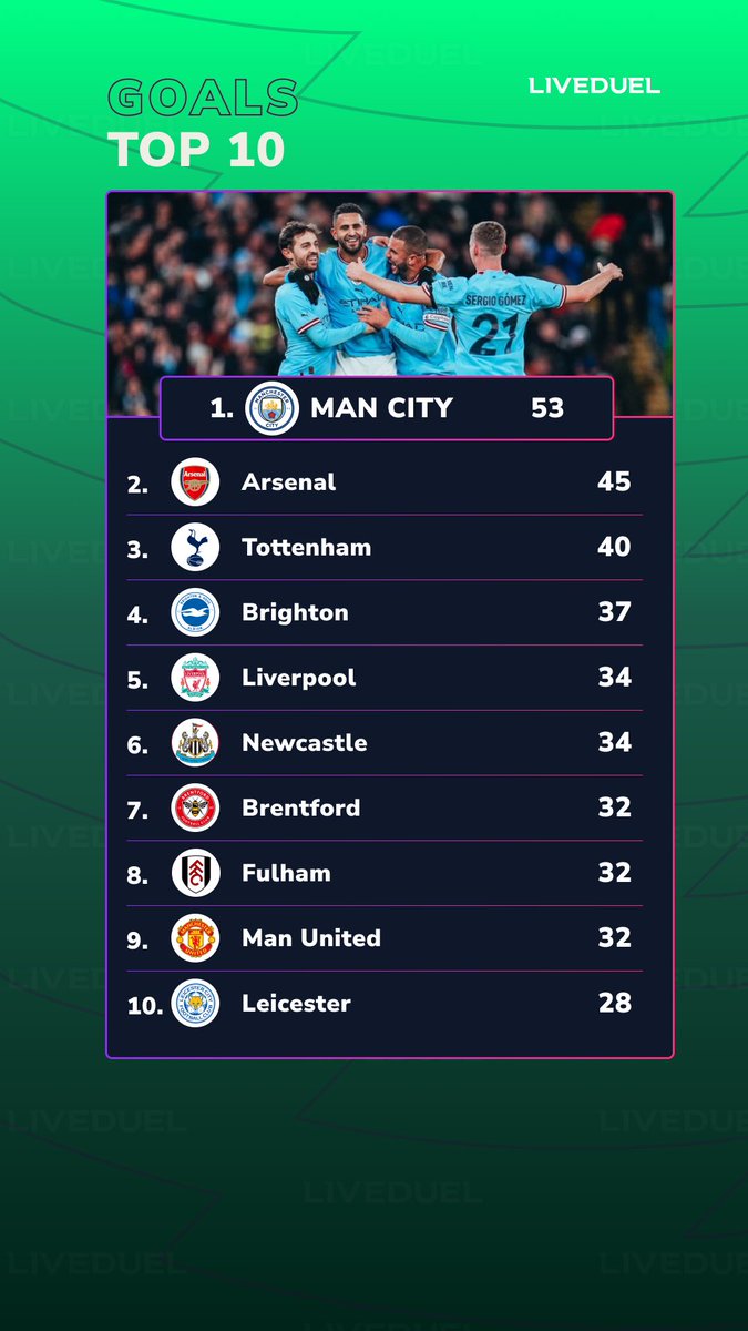 LiveDuel's tweet photo. Which teams have scored the most goals in the Premier League so far this season?⚽️🤔

Here is the Top 10 list 📊

#premierleague #FPL #sportstat #Statistics #premierleaguegoals #ManCity #arsenal #Tottenham https://t.co/eHuNeYWdno