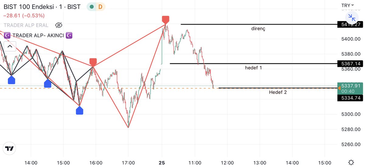traderalp's tweet photo. #Xu100
endexi biz yönlendirsek ancak bu kadar kusursuz olabilirdi 😊
2. hedef geldi 1 dk grafik hedefleri bitti
büyük ölçekli grafik hedeflerine bakmak lazim
#garan #sasa #haklb #vking
#sada https://t.co/YBzffCSQtq