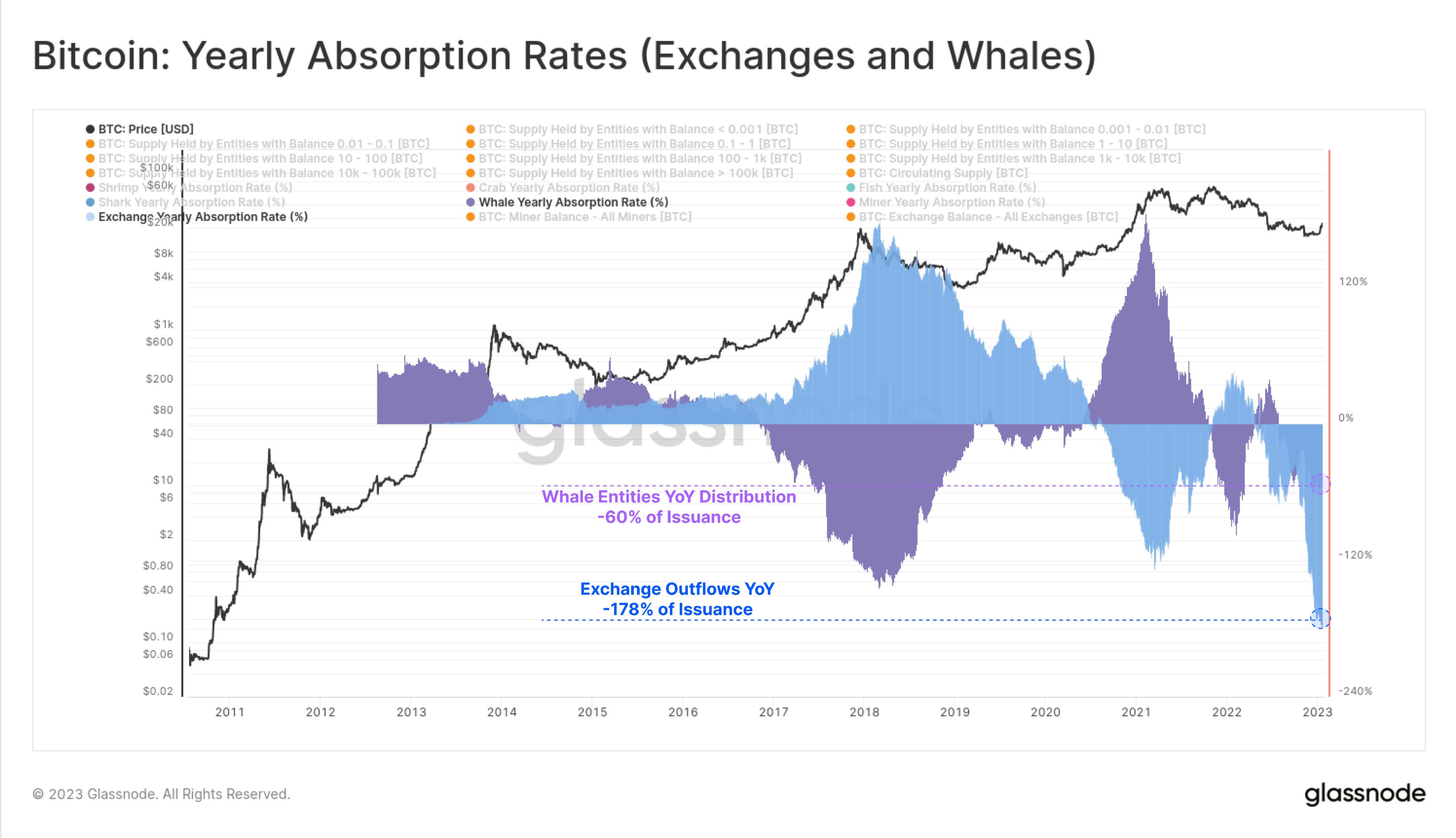 Bitcoin Distribution