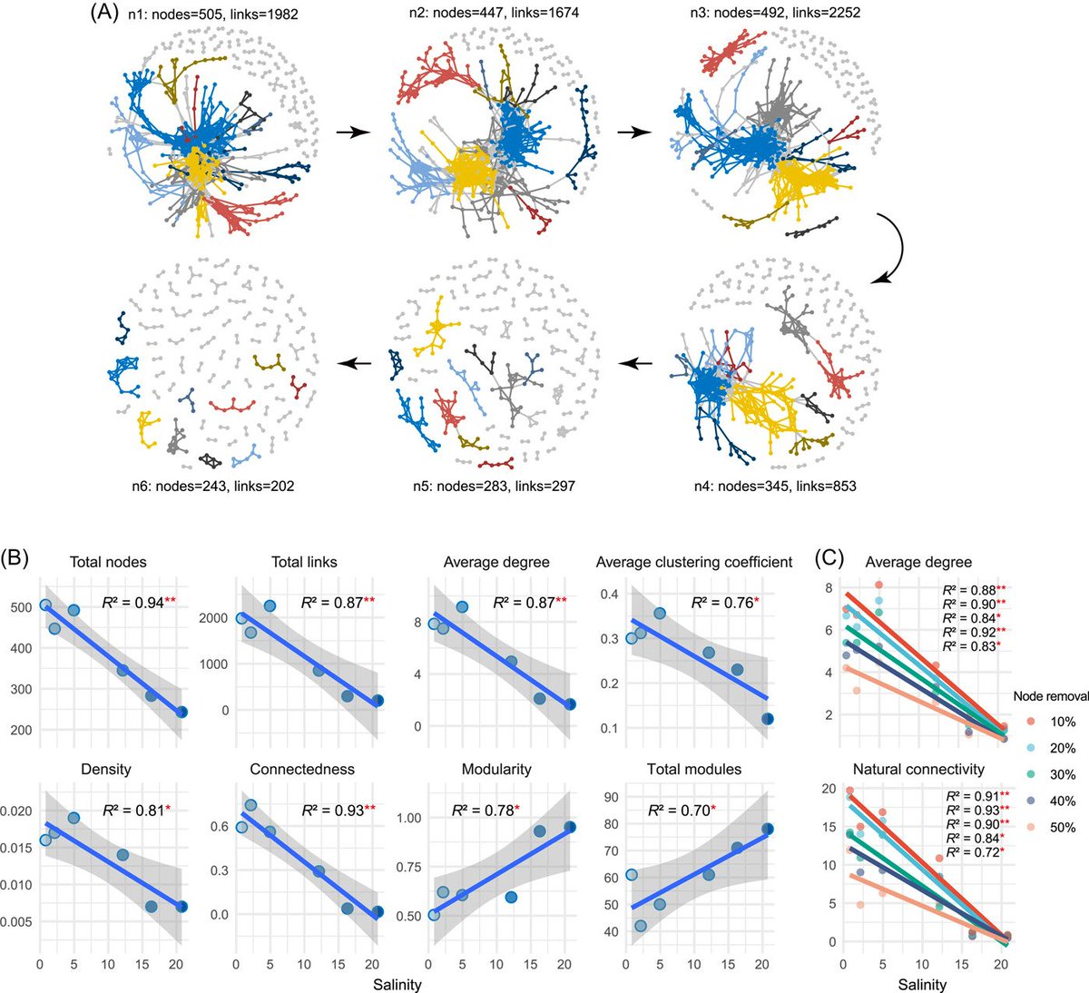 iMeta (@imetascience) on Twitter photo Destabilized microbial networks with distinct performances of abundant and rare biospheres in maintaining networks under increasing salinity stress
#Bioinformatics #microbiome #networks #environnement #biosphere
<a href="/wileymicrobio/">Wiley Microbiology</a> <a href="/WileyEcolEvol/">Wiley Ecology & Evolution</a>
onlinelibrary.wiley.com/doi/10.1002/im… Destabilized microbial networks with distinct performances of abundant and rare biospheres in maintaining networks under increasing salinity stress
#Bioinformatics #microbiome #networks #environnement #biosphere
<a href="/wileymicrobio/">Wiley Microbiology</a> <a href="/WileyEcolEvol/">Wiley Ecology & Evolution</a>
onlinelibrary.wiley.com/doi/10.1002/im…