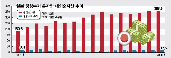 moomini00's tweet photo. 많은 사람들이 한국의 미래가 일본일거라고 말한다
일본은 국가전체가 글로벌 관점의 고리대금업자+투자자로 셋팅된지 오래다. 한국은 아직 뭔가를 팔아야 먹고살수 있는 나라다. 사람으로 보면 경제적 자유를 이미 이룬 것.
어디를 봐서 한국의 미래가 일본인가 https://t.co/a1RwbxsuNf